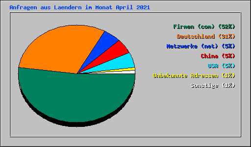 Anfragen aus Laendern im Monat April 2021