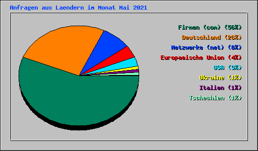 Anfragen aus Laendern im Monat Mai 2021