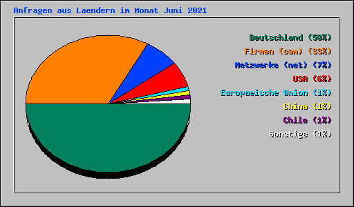 Anfragen aus Laendern im Monat Juni 2021