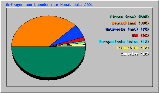Anfragen aus Laendern im Monat Juli 2021