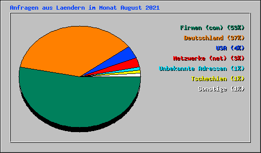 Anfragen aus Laendern im Monat August 2021