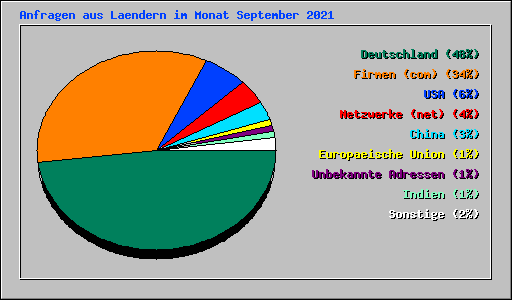 Anfragen aus Laendern im Monat September 2021