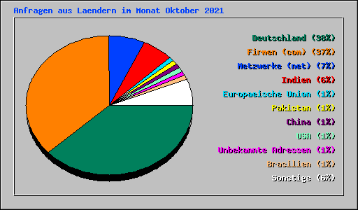 Anfragen aus Laendern im Monat Oktober 2021