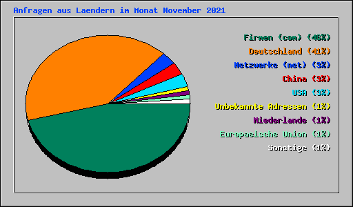Anfragen aus Laendern im Monat November 2021