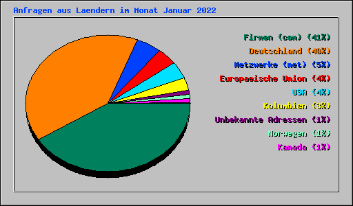 Anfragen aus Laendern im Monat Januar 2022