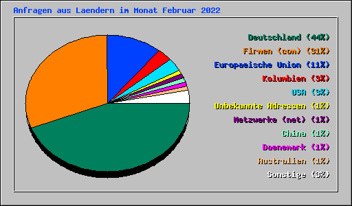 Anfragen aus Laendern im Monat Februar 2022