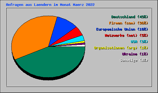 Anfragen aus Laendern im Monat Maerz 2022