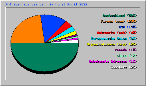 Anfragen aus Laendern im Monat April 2022