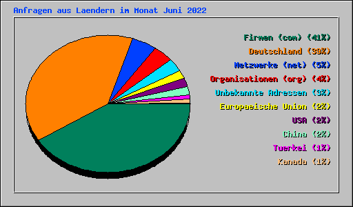 Anfragen aus Laendern im Monat Juni 2022