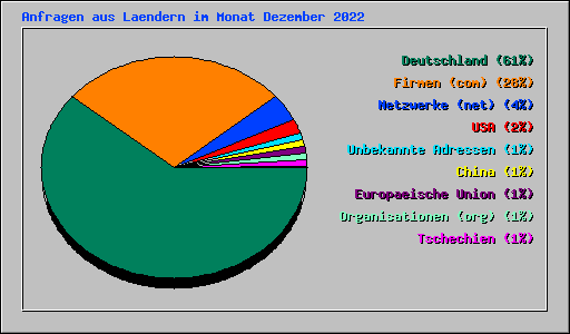 Anfragen aus Laendern im Monat Dezember 2022