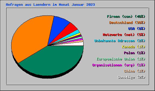 Anfragen aus Laendern im Monat Januar 2023