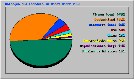 Anfragen aus Laendern im Monat Maerz 2023