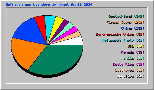 Anfragen aus Laendern im Monat April 2024