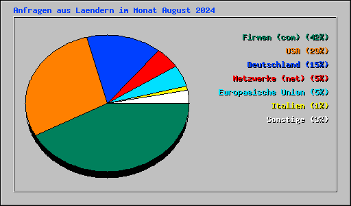 Anfragen aus Laendern im Monat August 2024