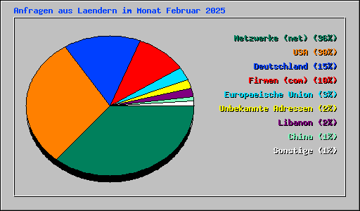 Anfragen aus Laendern im Monat Februar 2025