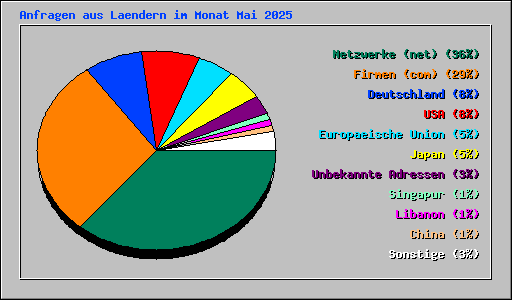 Anfragen aus Laendern im Monat Mai 2025