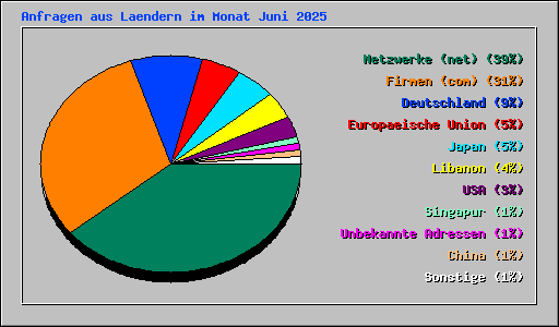 Anfragen aus Laendern im Monat Juni 2025
