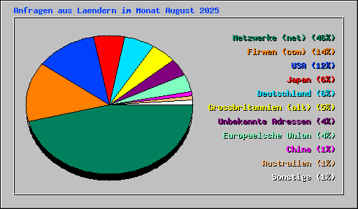 Anfragen aus Laendern im Monat August 2025