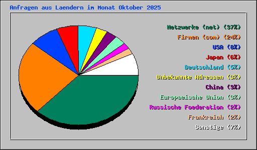 Anfragen aus Laendern im Monat Oktober 2025