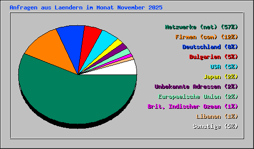 Anfragen aus Laendern im Monat November 2025