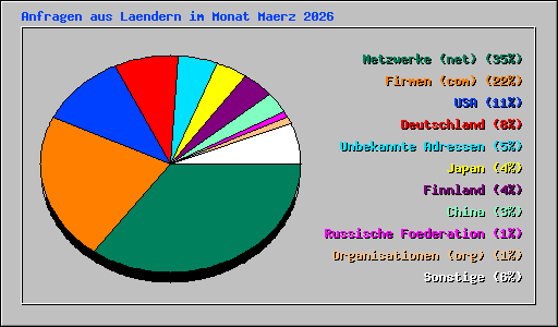 Anfragen aus Laendern im Monat Maerz 2026
