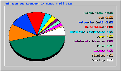 Anfragen aus Laendern im Monat April 2026