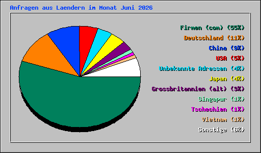 Anfragen aus Laendern im Monat Juni 2026