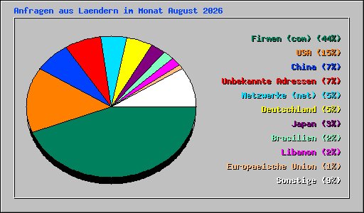 Anfragen aus Laendern im Monat August 2026