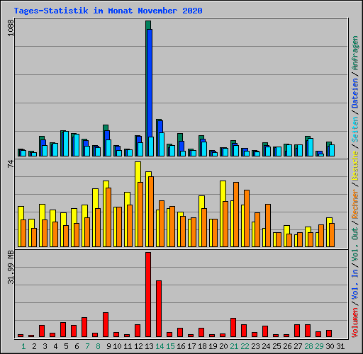 Tages-Statistik im Monat November 2020