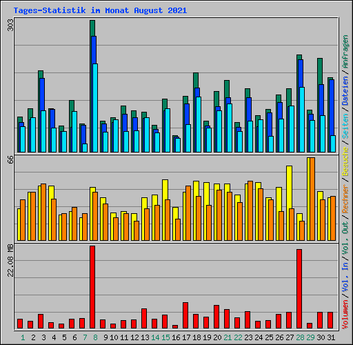 Tages-Statistik im Monat August 2021