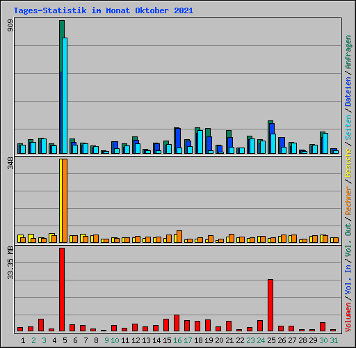 Tages-Statistik im Monat Oktober 2021