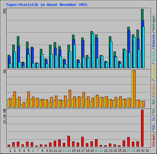 Tages-Statistik im Monat November 2021