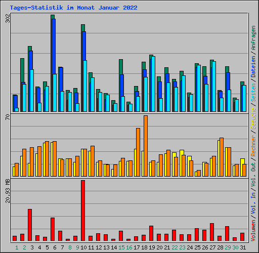 Tages-Statistik im Monat Januar 2022