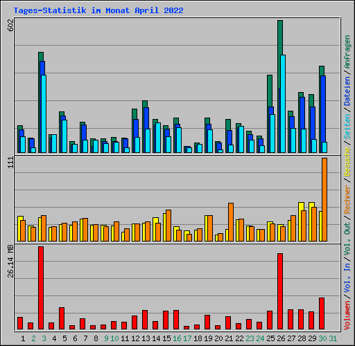 Tages-Statistik im Monat April 2022