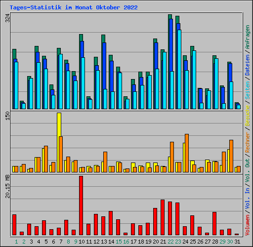 Tages-Statistik im Monat Oktober 2022