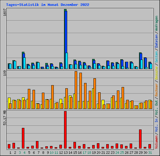 Tages-Statistik im Monat Dezember 2022