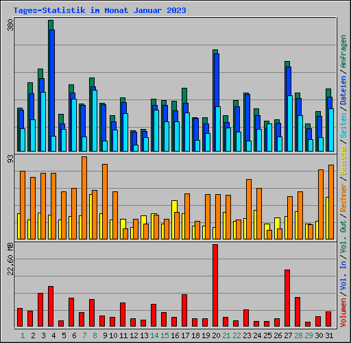 Tages-Statistik im Monat Januar 2023