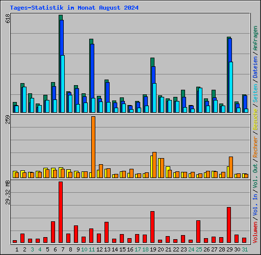 Tages-Statistik im Monat August 2024