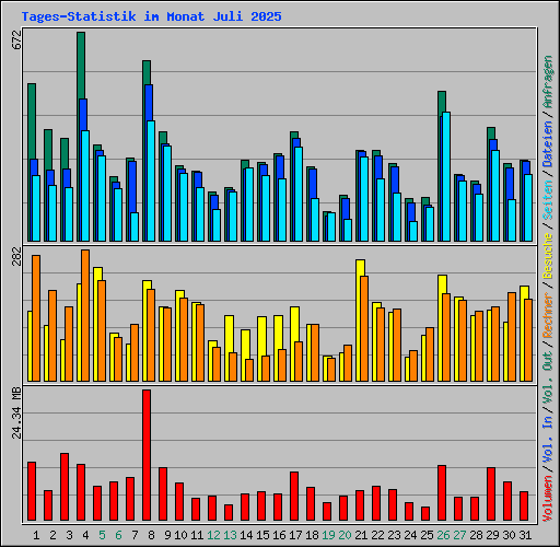 Tages-Statistik im Monat Juli 2025
