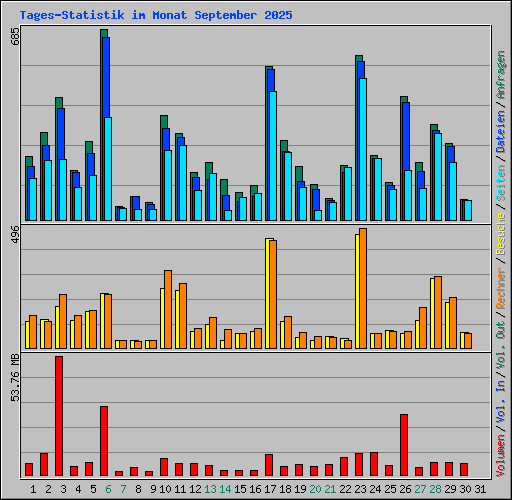 Tages-Statistik im Monat September 2025