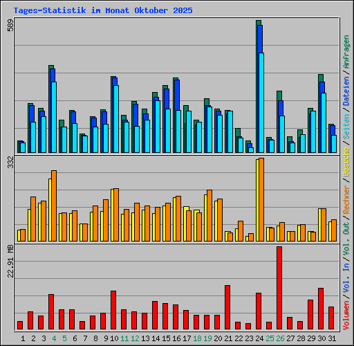 Tages-Statistik im Monat Oktober 2025