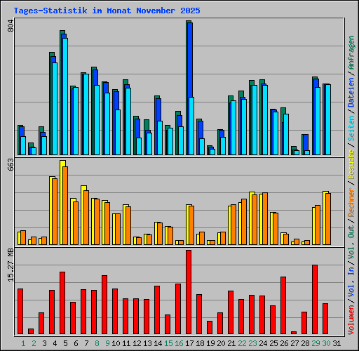 Tages-Statistik im Monat November 2025