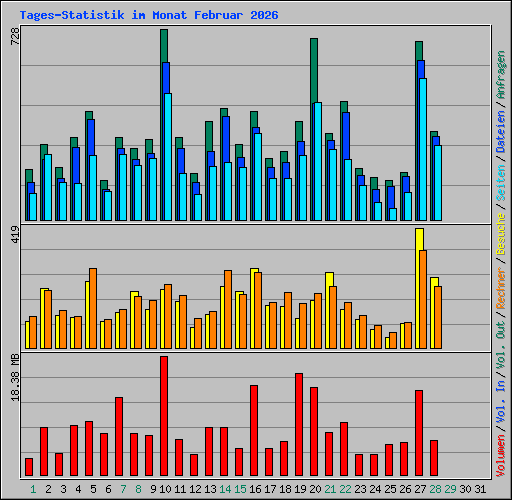 Tages-Statistik im Monat Februar 2026