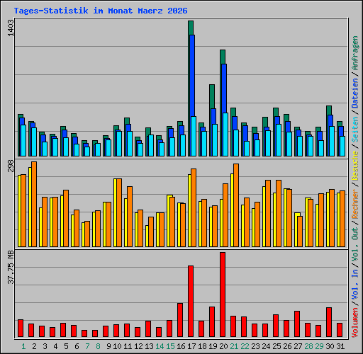 Tages-Statistik im Monat Maerz 2026