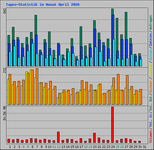 Tages-Statistik im Monat April 2026