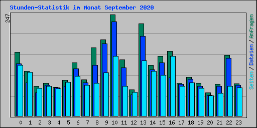Stunden-Statistik im Monat September 2020