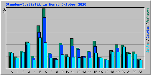 Stunden-Statistik im Monat Oktober 2020