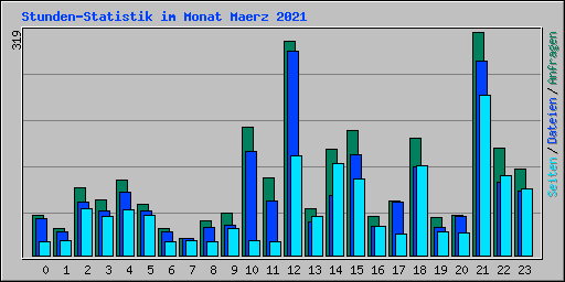 Stunden-Statistik im Monat Maerz 2021