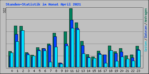 Stunden-Statistik im Monat April 2021