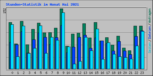 Stunden-Statistik im Monat Mai 2021